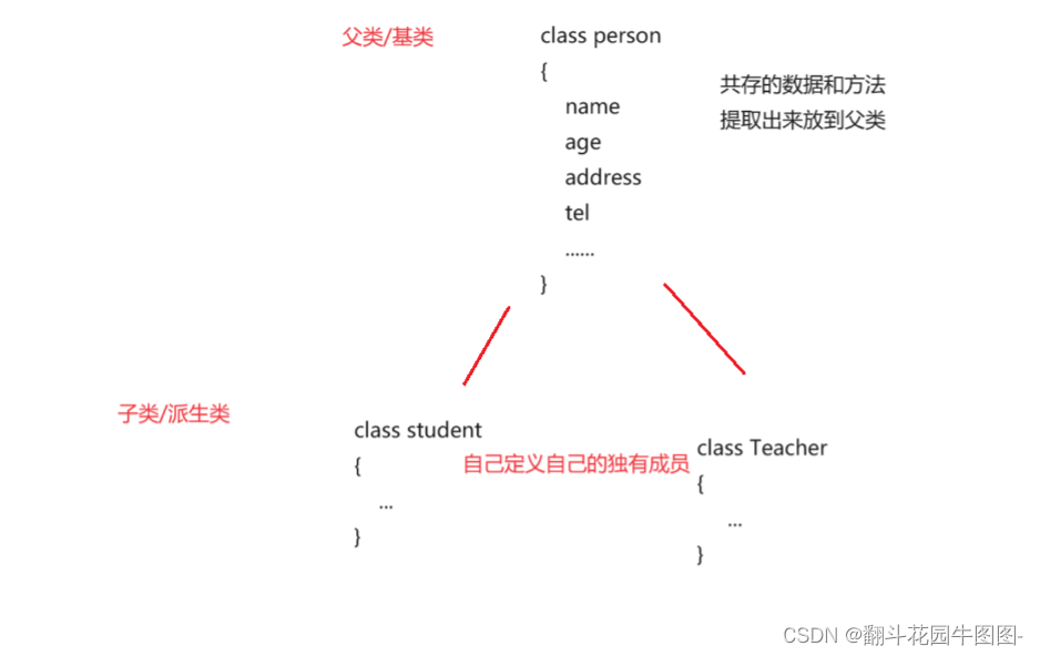 C++——继承