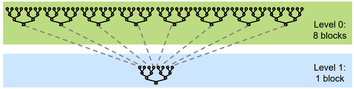 [<span style='color:red;'>CUDA</span> 学习<span style='color:red;'>笔记</span>] Reduce 算子优化