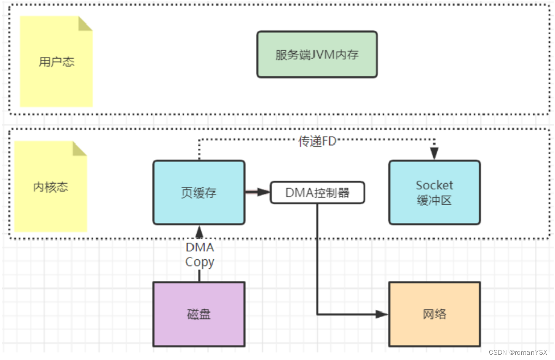 netty 高性能架构设计--零拷贝