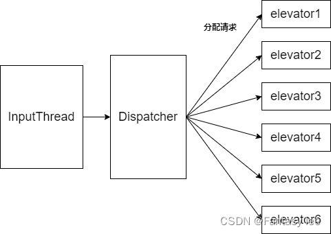 分配图