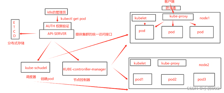 k8s初学