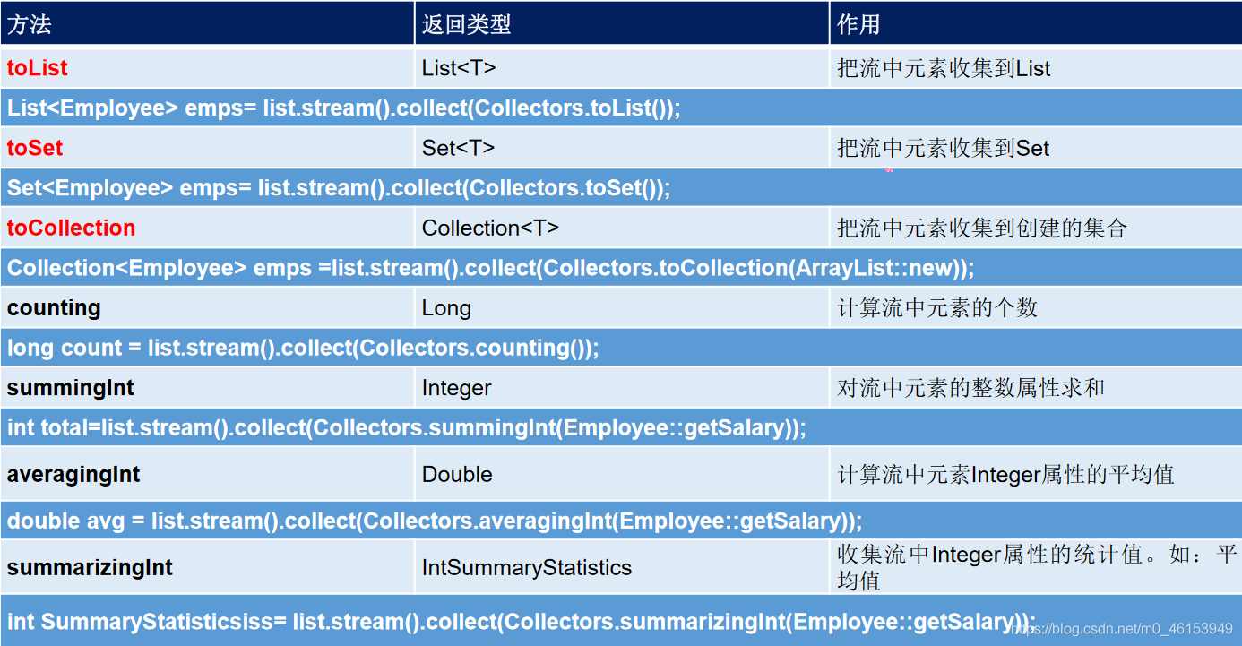 十八：Java8新特性