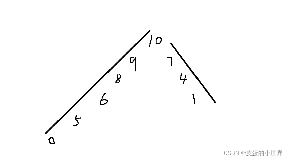 【二分查找】Leetcode 山脉数组的峰顶索引