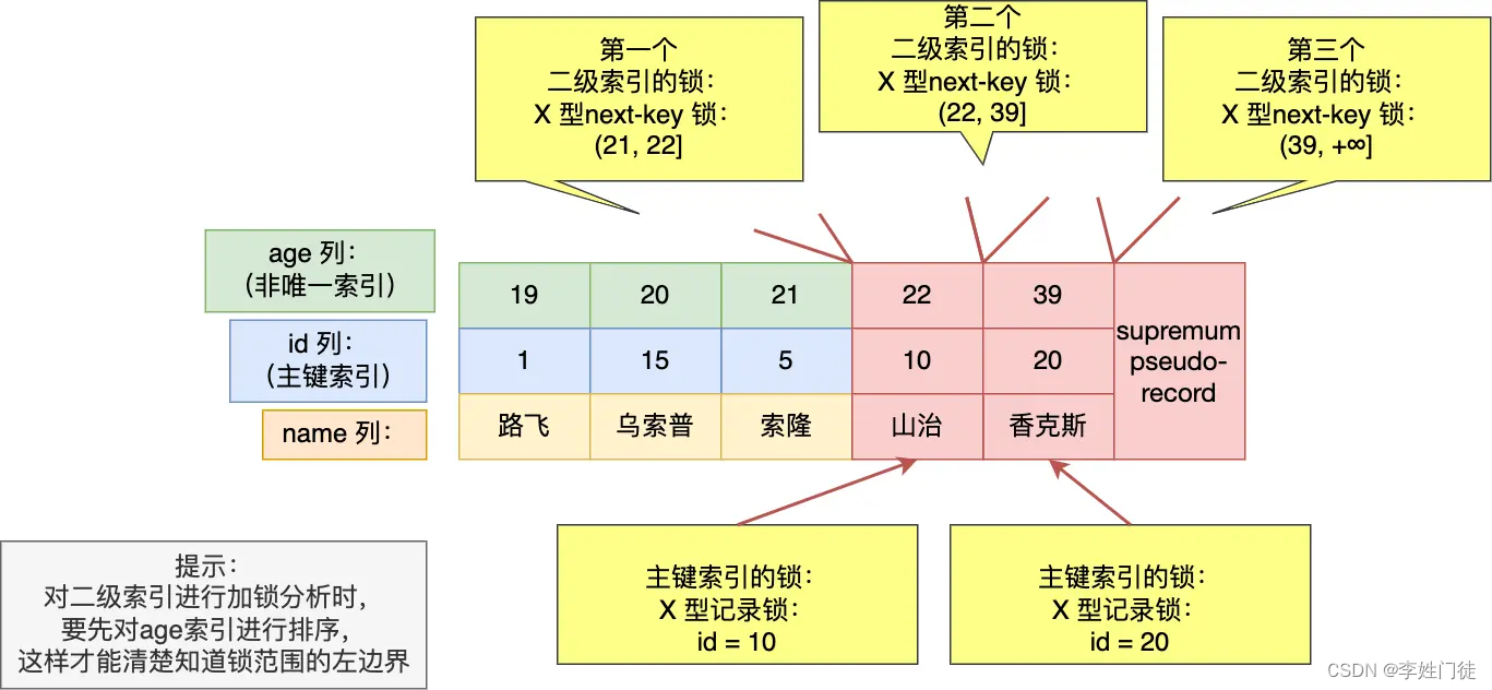 MySQL常见锁探究