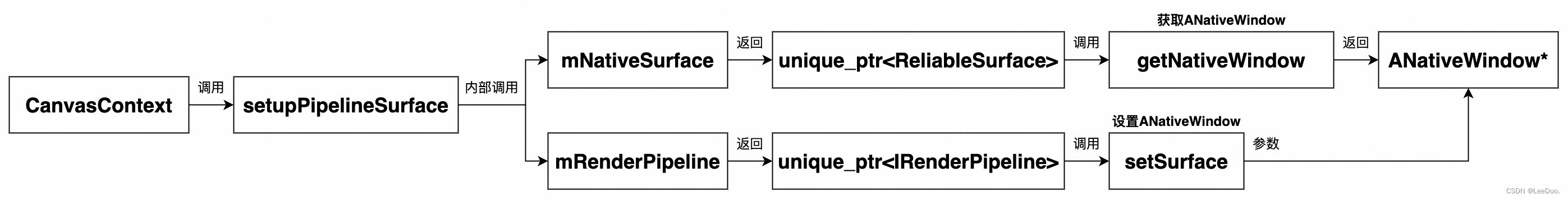 Android硬件渲染环境初始化