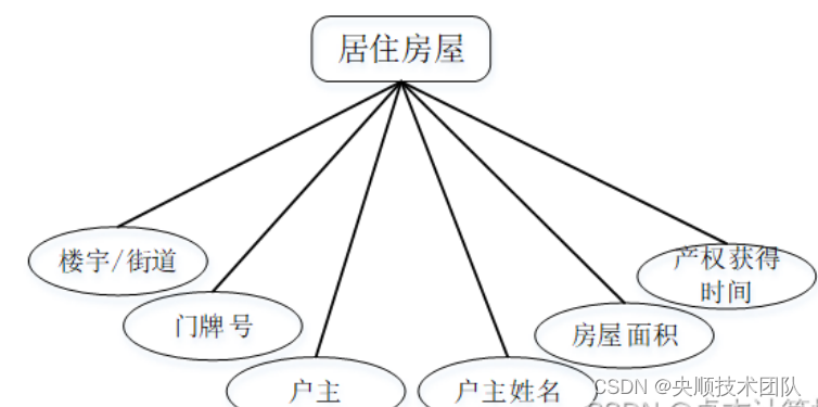 图4-5居住房屋实体属性图