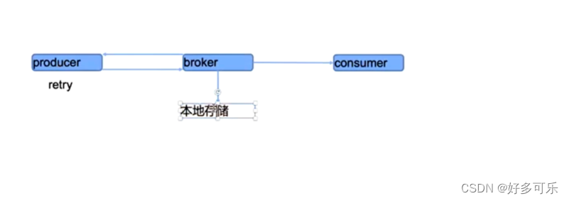 常用中间件redis，kafka及其测试方法