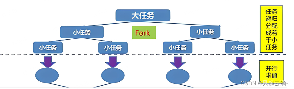 ForkJoinPool浅析