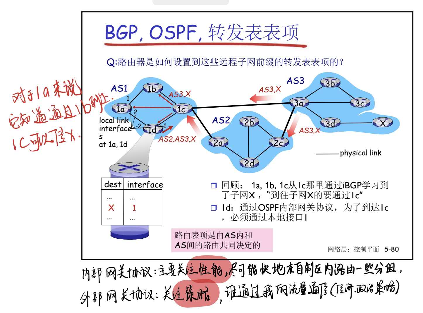 【因特网中自治系统内部的路由选择,RIP 进程处理 OSPFOSPF(Open Shortest Path First)最短路径优先协议】