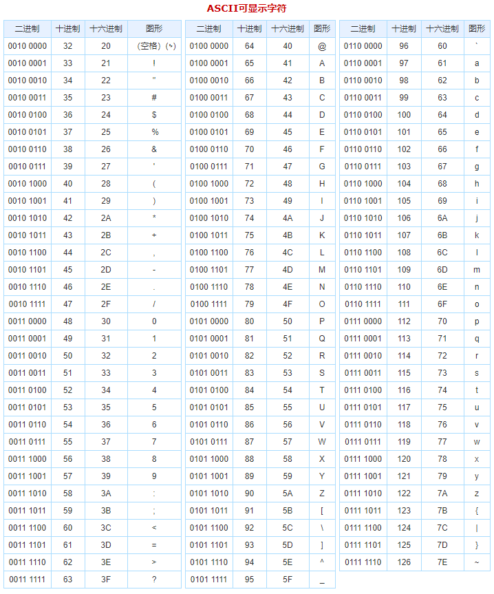 迅速了解Ascii、GBK、Unicode、UTF-8、BCD各种编码格式的由来及关系！