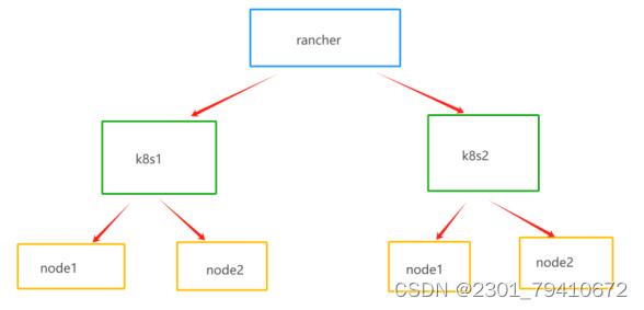 K8S图像化工具rancher