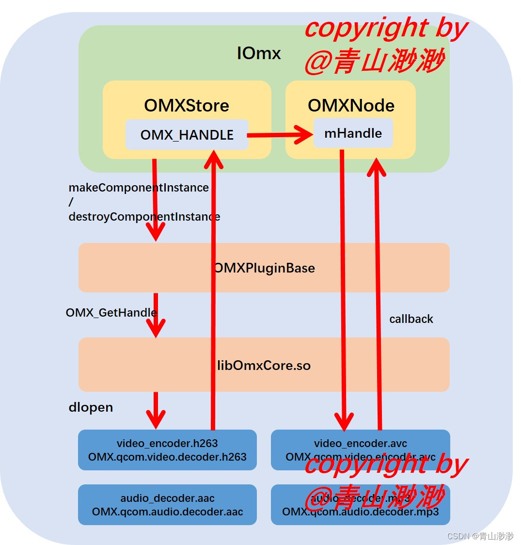 Android 13 - Media框架（24）- <span style='color:red;'>OMXNodeInstance</span>（<span style='color:red;'>一</span>）