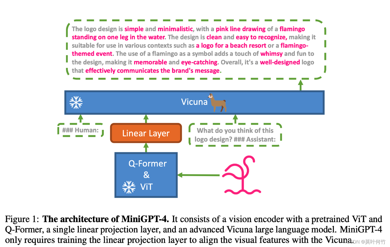 MiniGPT4系列小结（MiniGPT4，MiniGPT4-v2）