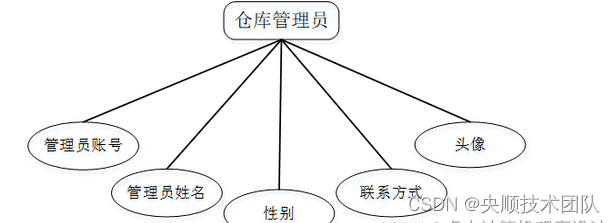 图4-3仓库管理员实体属性图