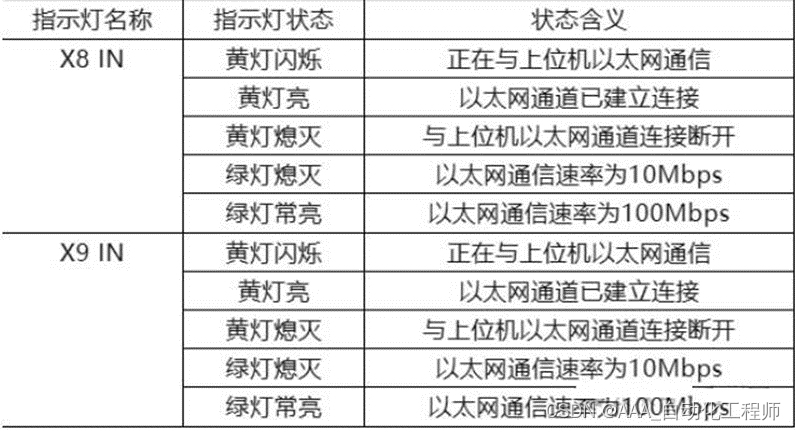 ABB机器人控制柜各模块指示灯状态说明