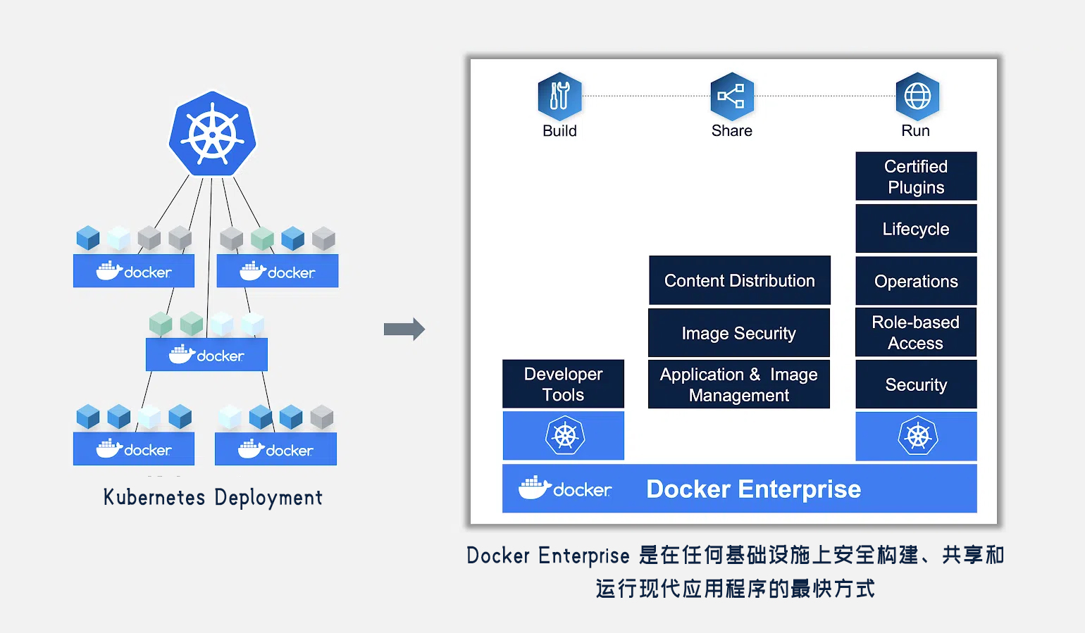 Docker、<span style='color:red;'>Kubernetes</span>之间<span style='color:red;'>的</span><span style='color:red;'>区别</span>