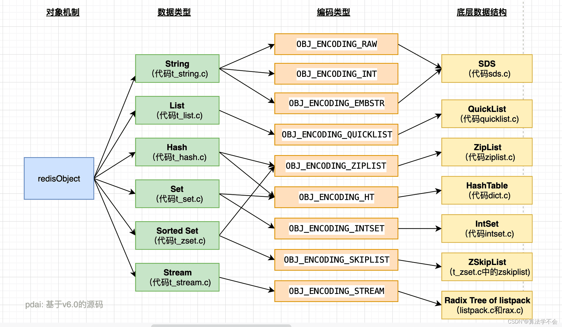 Redis-底层数据结构