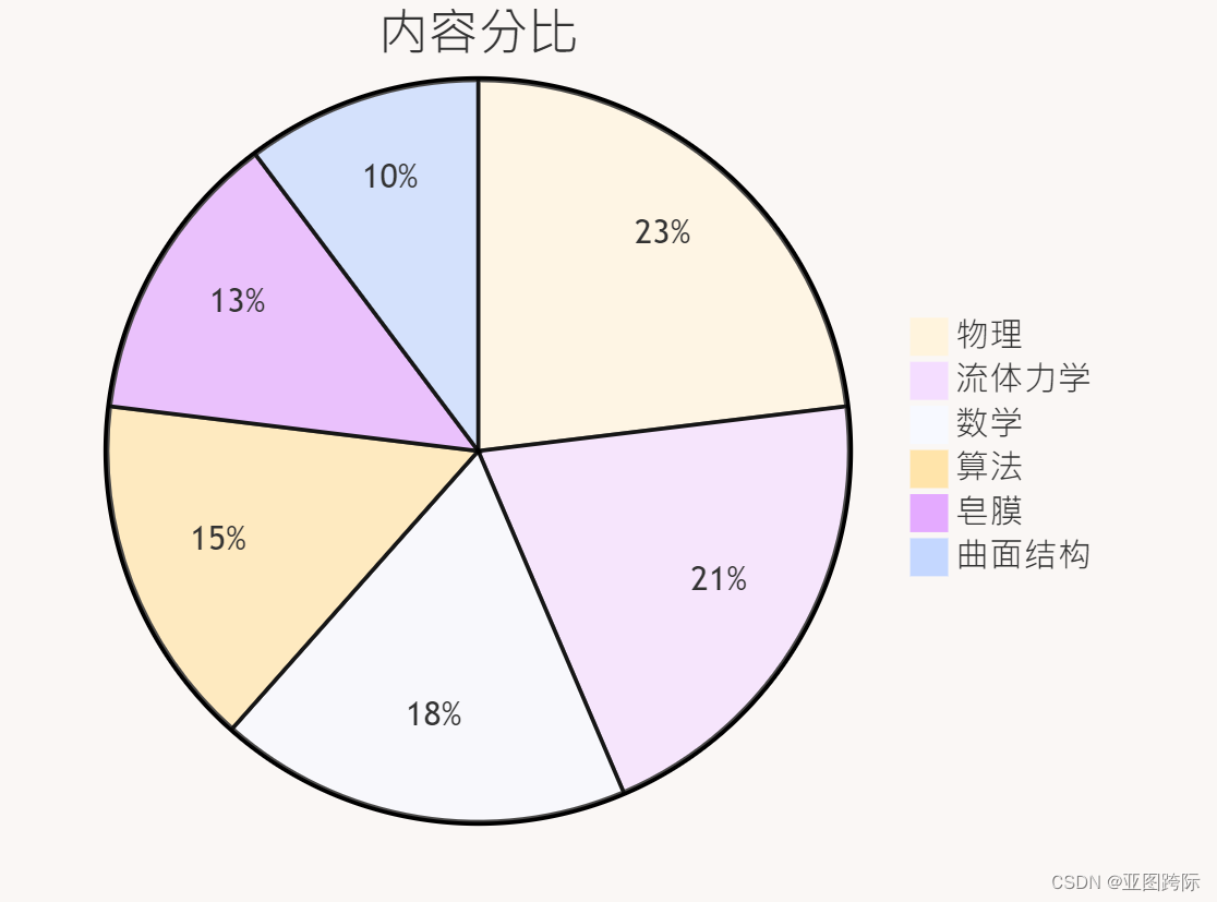 C++(Python)肥皂泡沫普拉托边界膜曲面模型算法