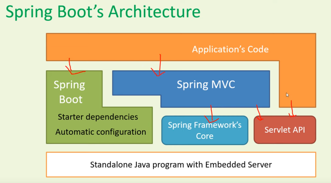 Java技术栈 —— Spring MVC 与 Spring Boot