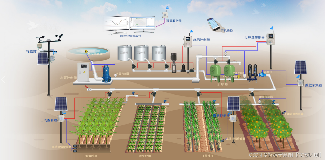 现代化生态灌区信息化可视系统物联网智慧农业云平台