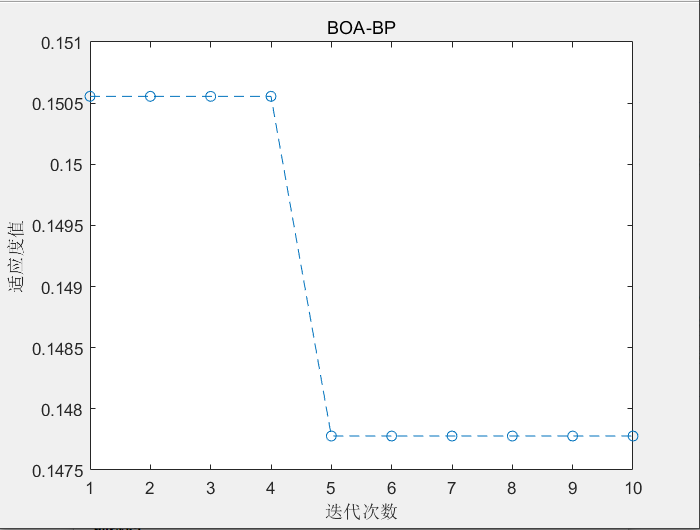 【机器学习】基于蝴蝶算法优化的BP神经网络分类预测（BOA-BP）