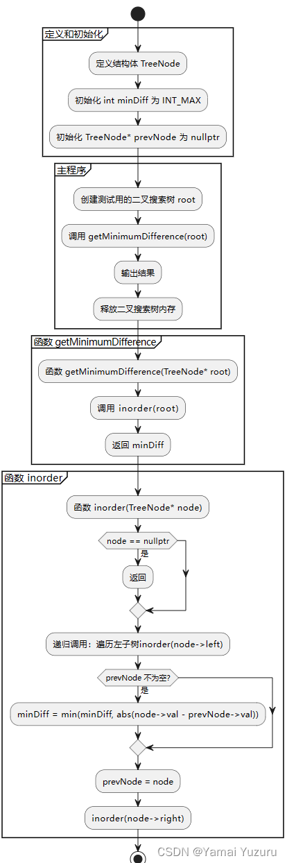 算法<span style='color:red;'>练习</span>-<span style='color:red;'>二</span><span style='color:red;'>叉</span>搜索<span style='color:red;'>树</span><span style='color:red;'>的</span>最<span style='color:red;'>小</span>绝对差（思路+流程图+代码）