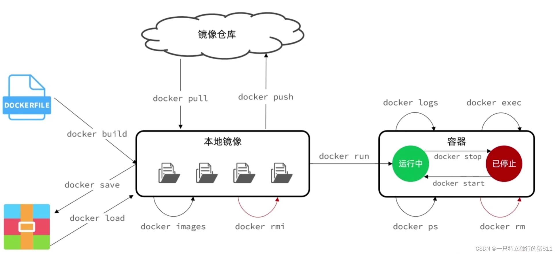 Docker基本<span style='color:red;'>学习</span>(<span style='color:red;'>运</span><span style='color:red;'>维</span>)