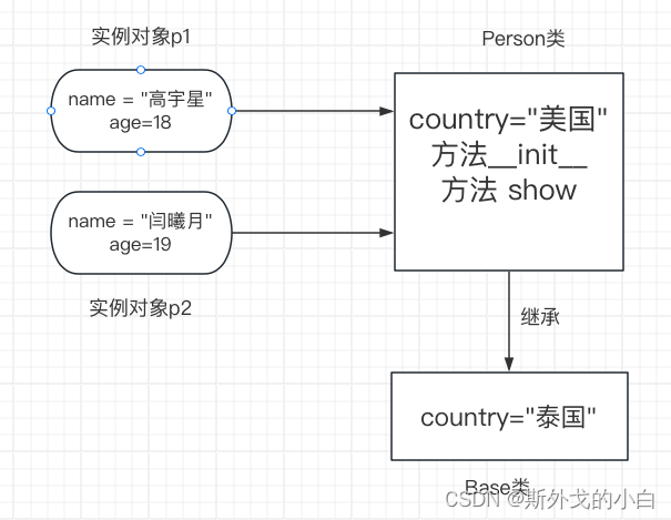 【python全栈开发】面向对象进阶