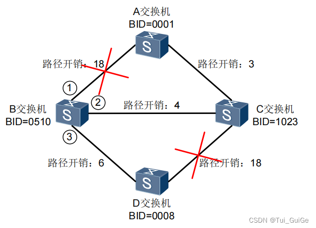 根端口的选择