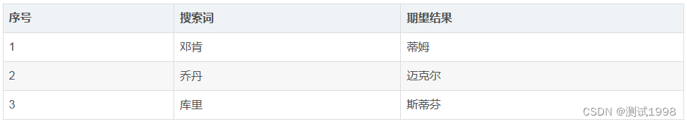 Python自动化测试数据驱动解决数据错误