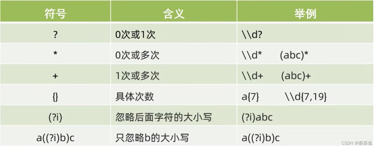 十一、常用API——正则表达式