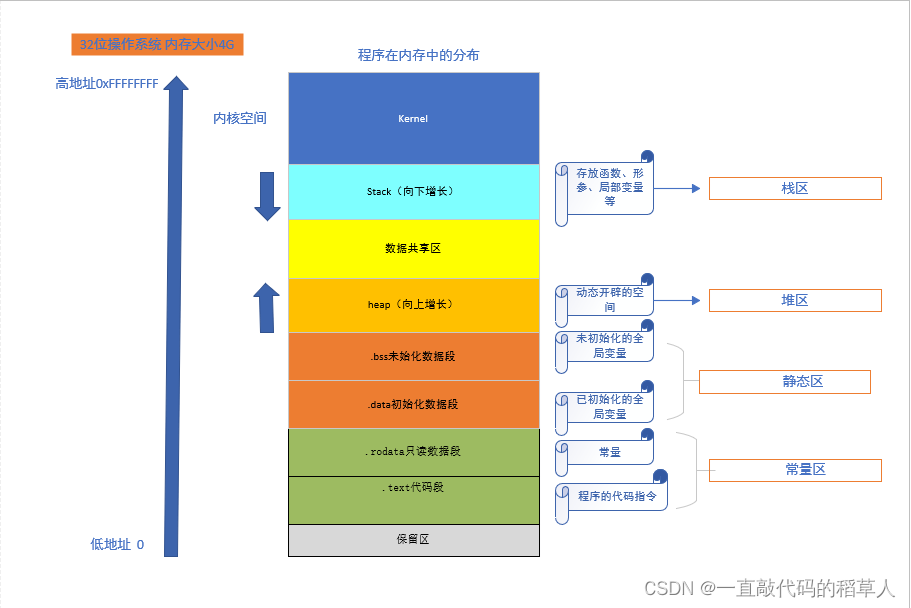 内存分布示意图