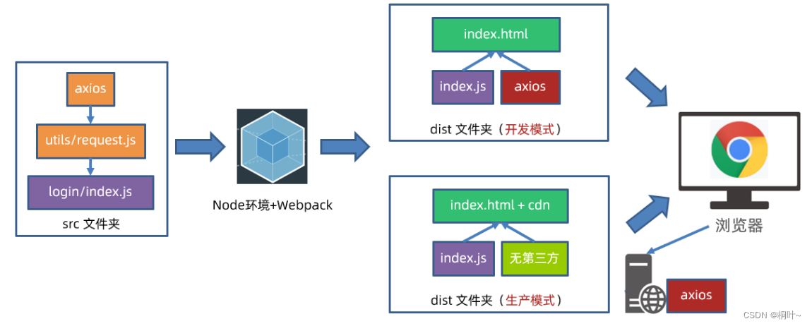 webpack搭建开发环境