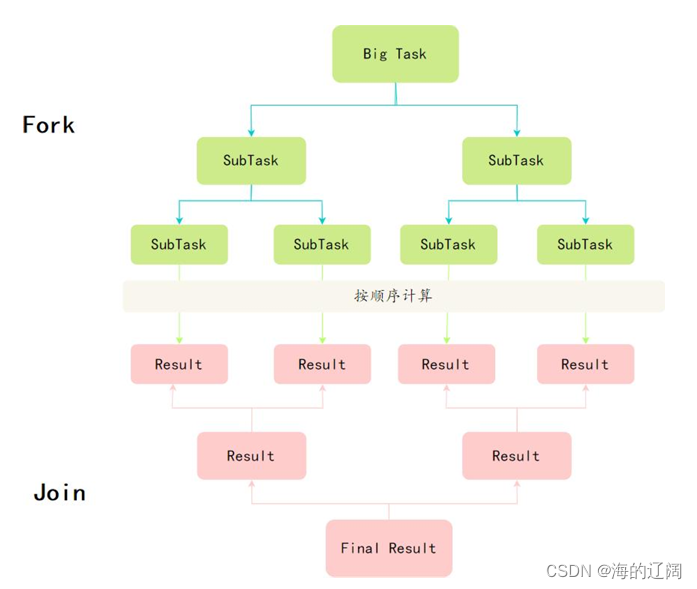 分而治之