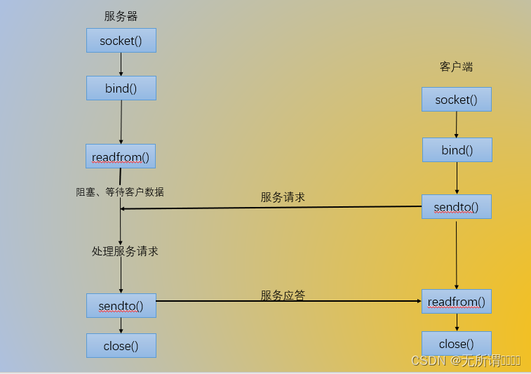 Linux编程4.9 网络编程-建立连接