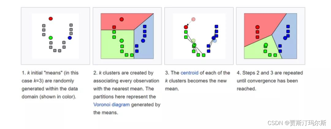 <span style='color:red;'>机器</span><span style='color:red;'>学习</span>之<span style='color:red;'>K</span>-<span style='color:red;'>means</span>聚类