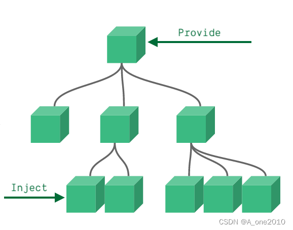 Vue 爷孙组件通讯之：Provide / Inject 详细介绍