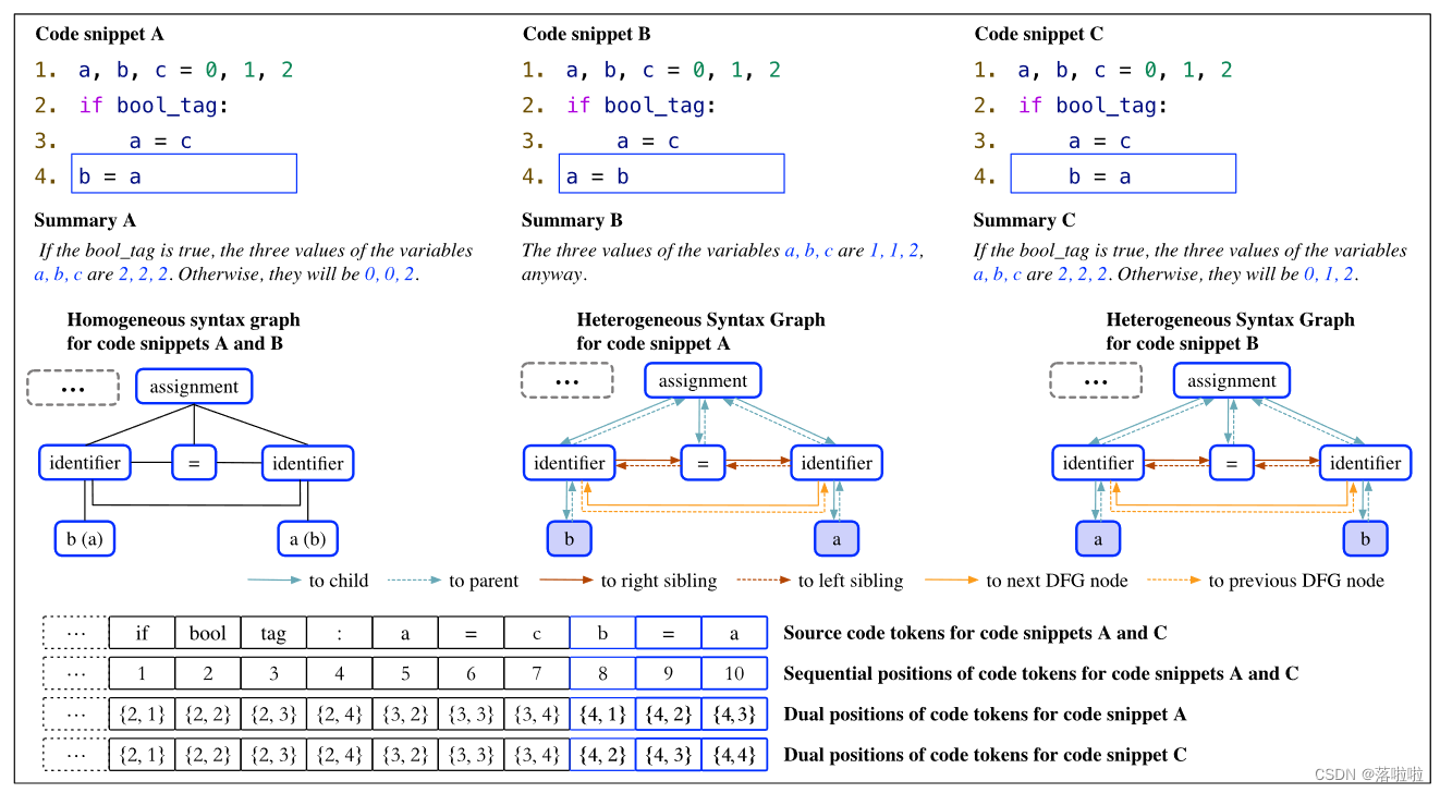 【论文笔记】Summarizing source code with Heterogeneous Syntax Graph and dual position