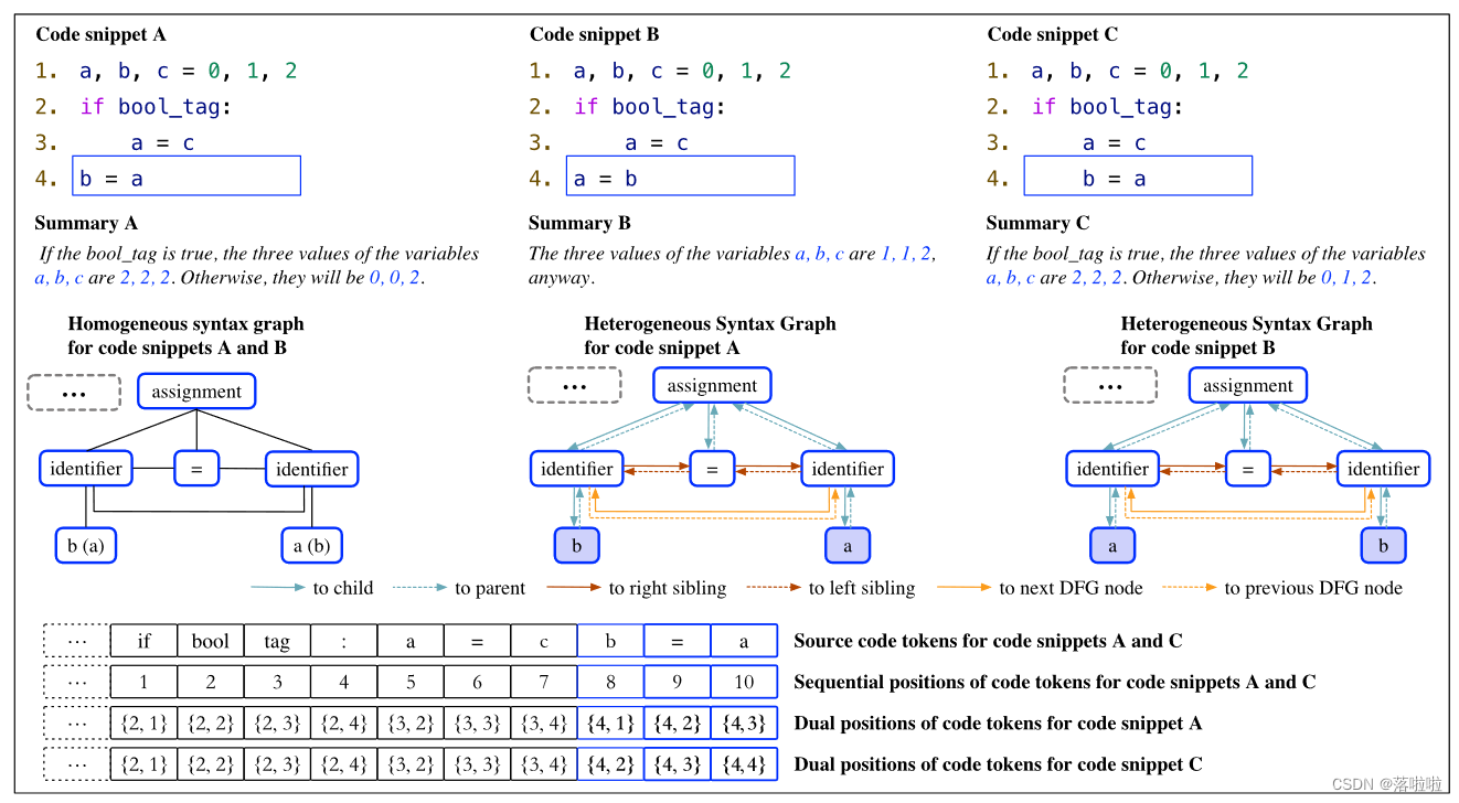 【<span style='color:red;'>论文</span><span style='color:red;'>笔记</span>】Summarizing source <span style='color:red;'>code</span> with Heterogeneous Syntax Graph and dual position