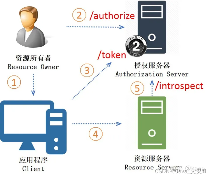 OAuth2授权码模式---详解