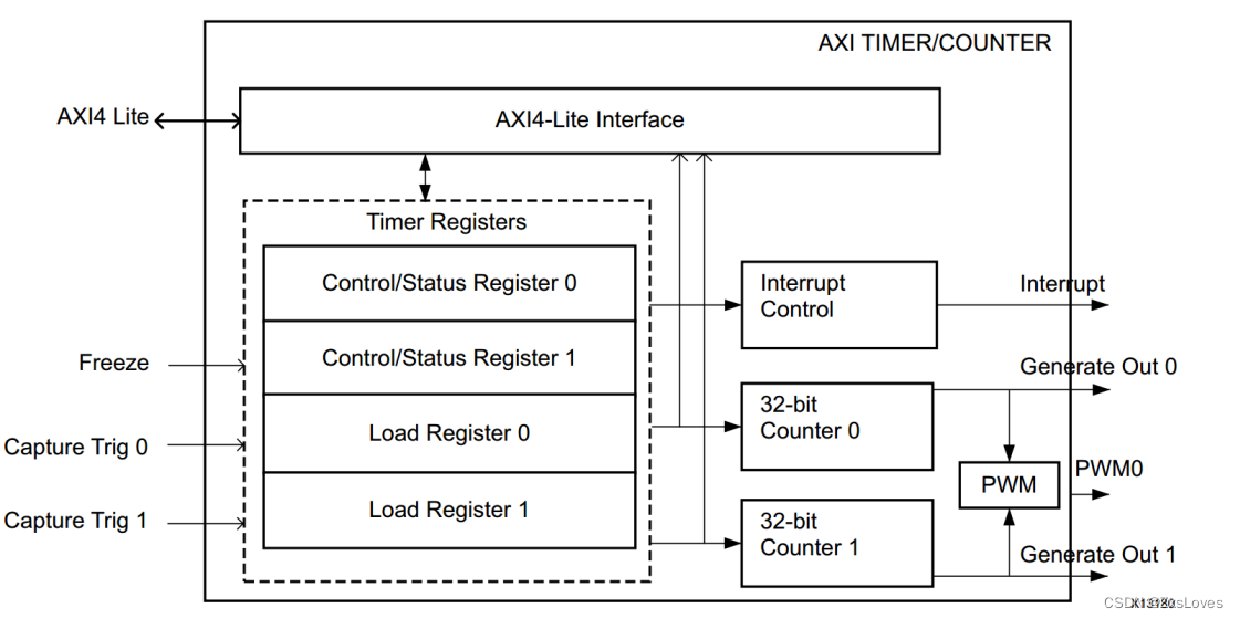 【【FPGA 之 <span style='color:red;'>MicroBlaze</span>定时器<span style='color:red;'>中断</span><span style='color:red;'>实验</span>】】