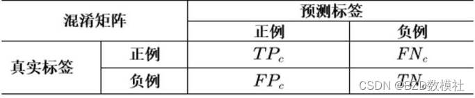 2023 年中国高校大数据挑战赛 赛题 A 中文文本纠错