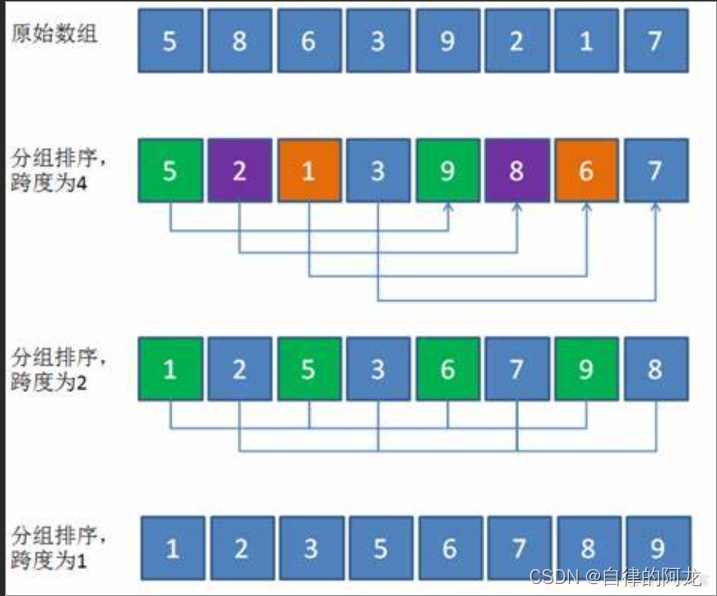 C语言希尔排序详解！！！速过