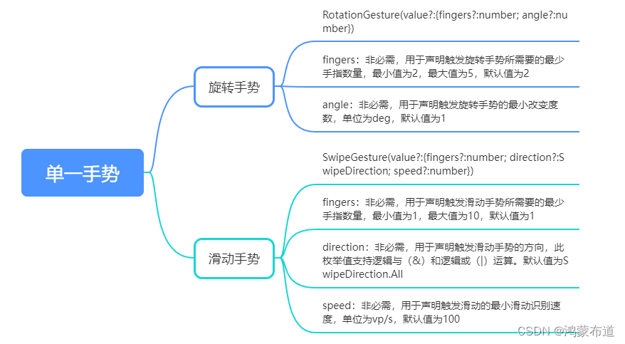 鸿蒙开发-UI-交互事件-手势事件