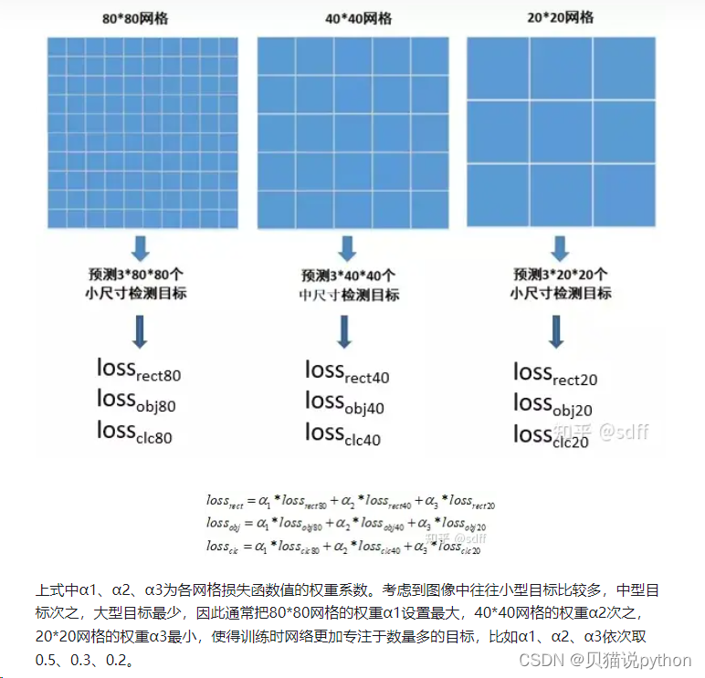 yolov5 的几个问题，讲的比较清楚