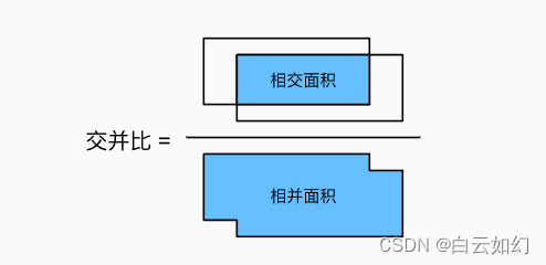 计算机视觉技术-锚框