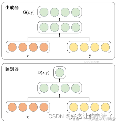 CGAN网络结构