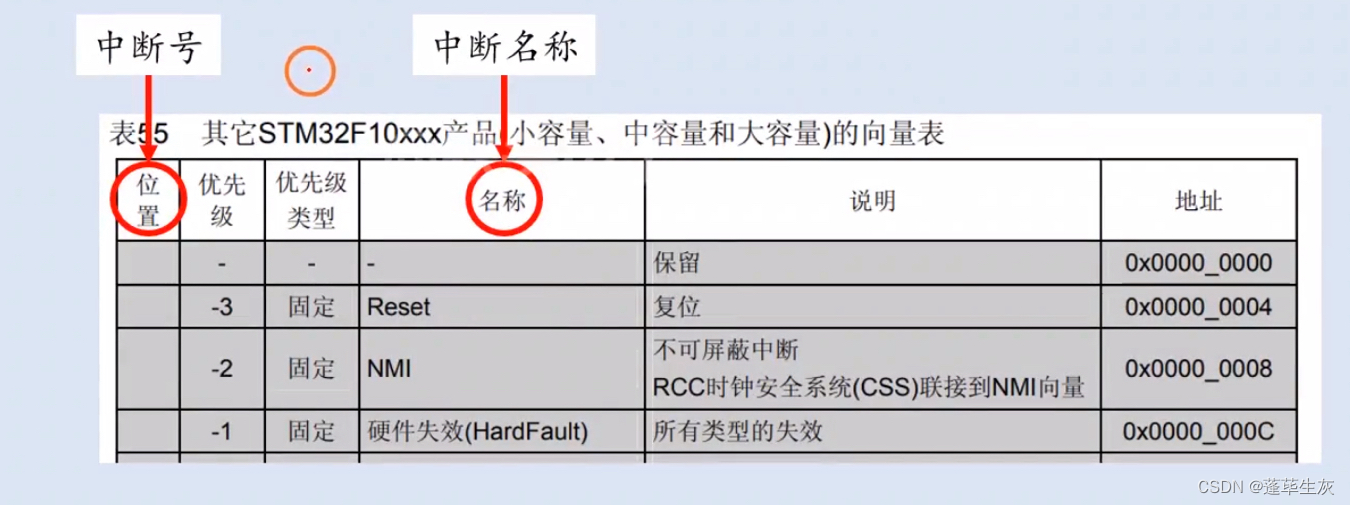 STM32（7）NVIC