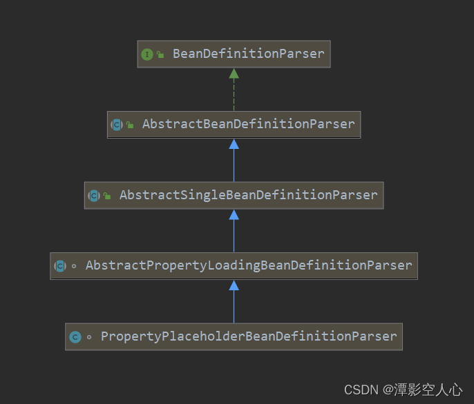 spring 中的属性解析器 PropertyResolver