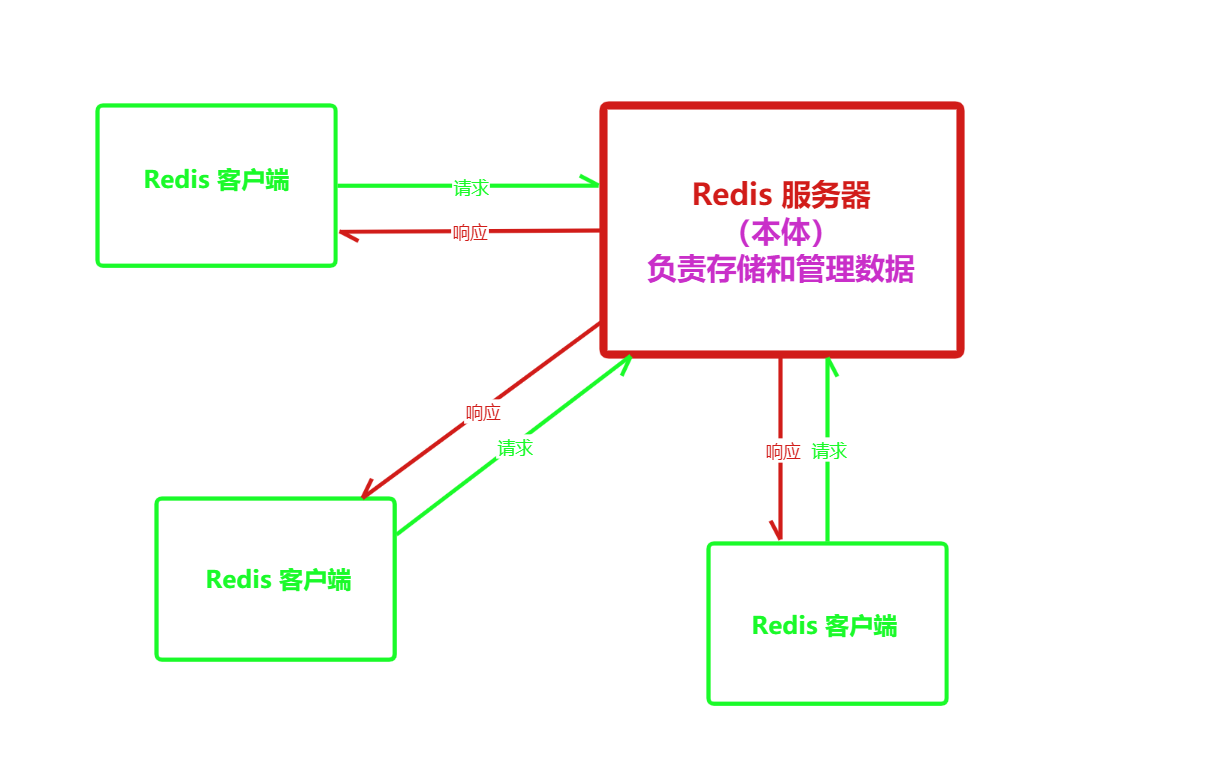 Redis <span style='color:red;'>客户</span><span style='color:red;'>端</span>